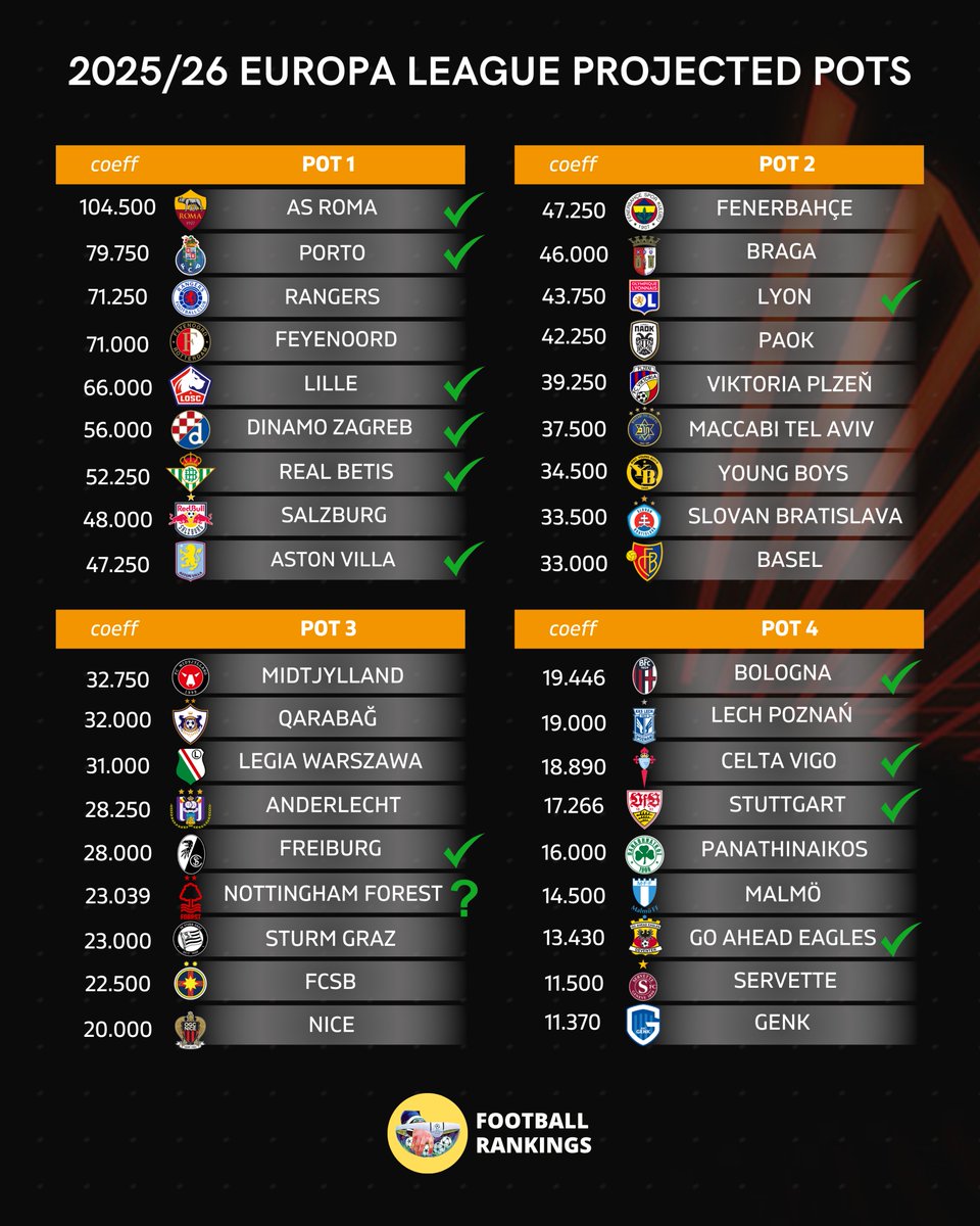 FootRankings's tweet image. 📌 11/36 clubs have secured their place in the 2025/26 Europa League:

🇮🇹 AS Roma
🇵🇹 Porto
🇫🇷 Lille
🇭🇷 Dinamo Zagreb
🇪🇸 Real Betis
🏴󠁧󠁢󠁥󠁮󠁧󠁿 Aston Villa
🇫🇷 Lyon
🇩🇪 Freiburg
🇮🇹 Bologna
🇪🇸 Celta Vigo
🇩🇪 Stuttgart
🇳🇱 Go Ahead Eagles

⌛️ 25 clubs are yet to be confirmed!