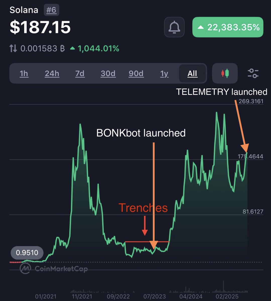 we built BONKbot in the bear, when everyone wrote <a href="/solana/">Solana</a> off. 

we launched on 17 aug 2023, and never stopped.

solana is a masterclass in the art of the second act - ours begins now.

app.telemetry.io
