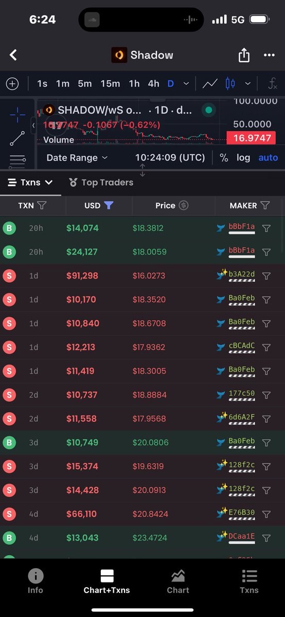 Teagan278's tweet image. A whale exiting is a opportunity to buy cheaper if you believe in the project. But people like to fomo at 100 dollars plus.
