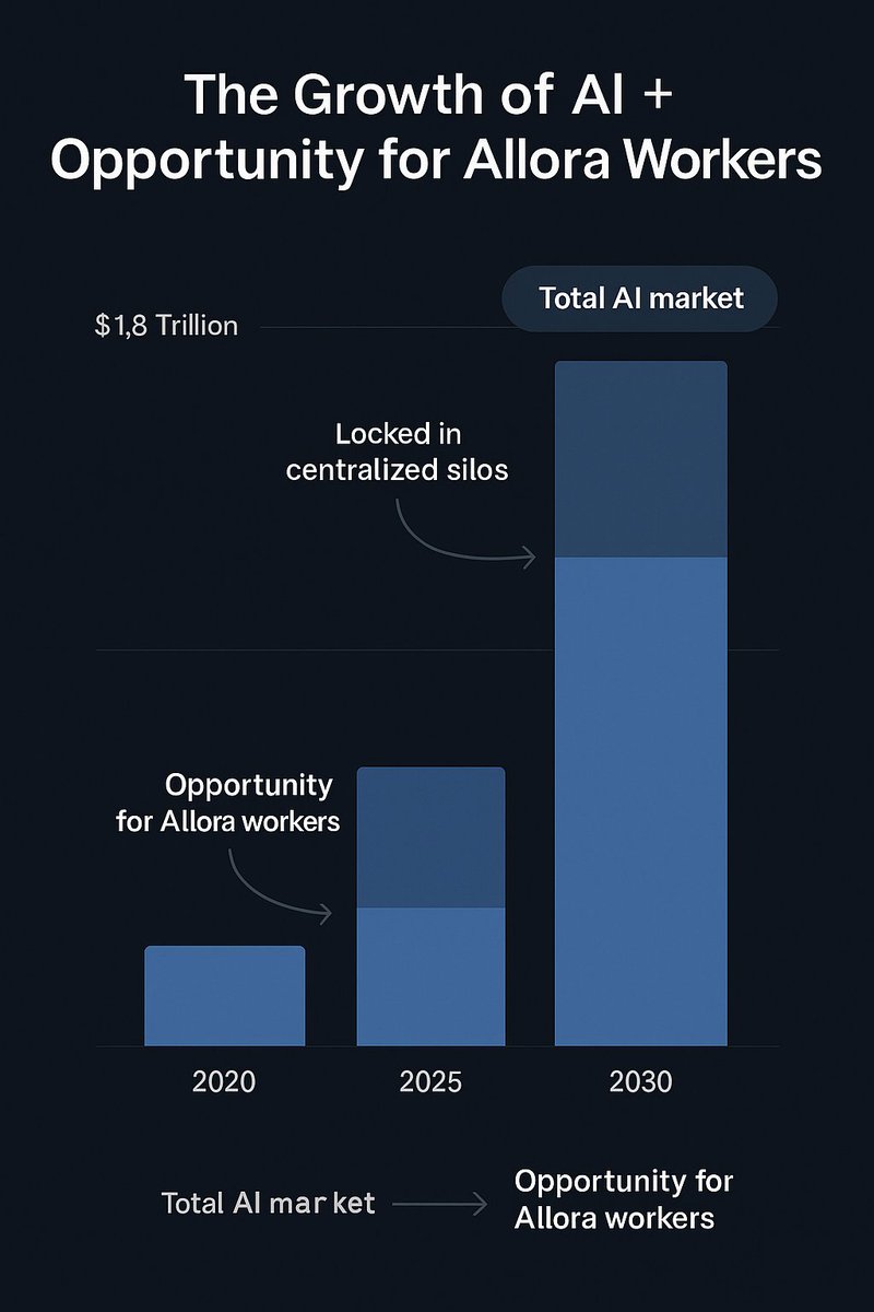 Wangsamuels's tweet image. Every great AI system needs builders.
In @AlloraNetwork, they&apos;re called Workers.

Workers aren’t just nodes, they’re machine learning engineers, data scientists, and quants deploying real predictive models that:

→ Predict DAO proposal outcomes
→ Forecast stablecoin depeg risk…