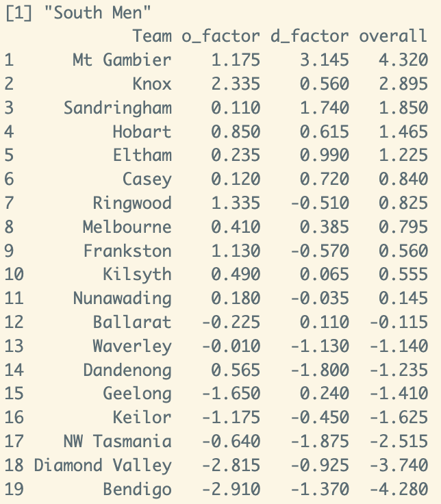 hoopsDB's tweet image. NBL1 South Men

These numbers predict that MTG's defense will be too much for the other teams to handle. As RWD and FRA know, you need some D to compliment good O. SAN's true numbers are masked by their YL team playing the first half of the season.

Title prediction: MTG