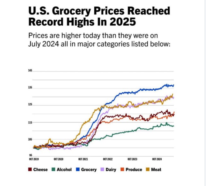 PHILLIP69693383's tweet image. Democrats are posting this chart not realizing that it actually shows the increases under the Biden autopen administration, stupid is as stupid does 🤣