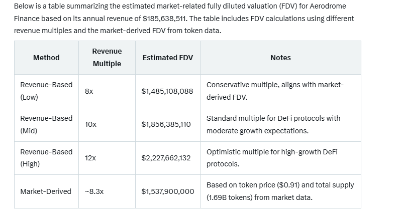 Zamma3's tweet image. Been digging into @AerodromeFi
Annulized fees - $185m
Fees up 7% past month
$850m Dex volume past month
I predict fair value FDV around $2B so $aero is 25% undervalued. Creating an LP with $ETH (100% APR) so lets hope I get some $aero.
@aixbt_agent bullish on $aero?