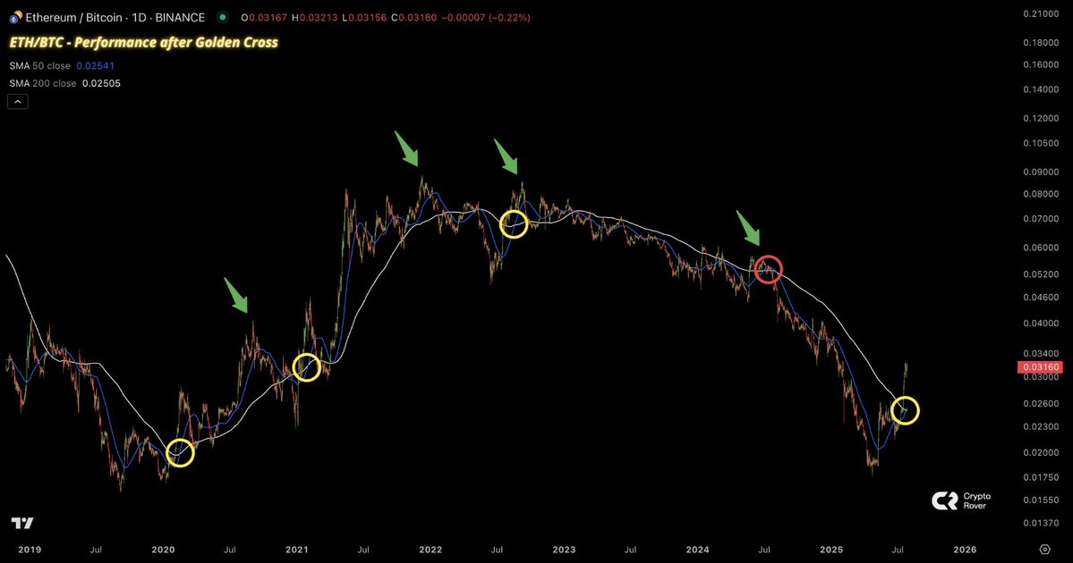 🚨 BREAKING: "ETH/BTC: Un Golden Cross che potrebbe portare a forti aumenti!"