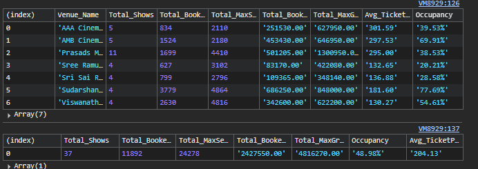 MusuguDhonga's tweet image. BMS Hyderabad Day 1 - #Kingdom Advance sales: 

Shows: 37 | Gross: 24.27L | Occupancy: 48.96%

Impressive start despite limited show count 👌