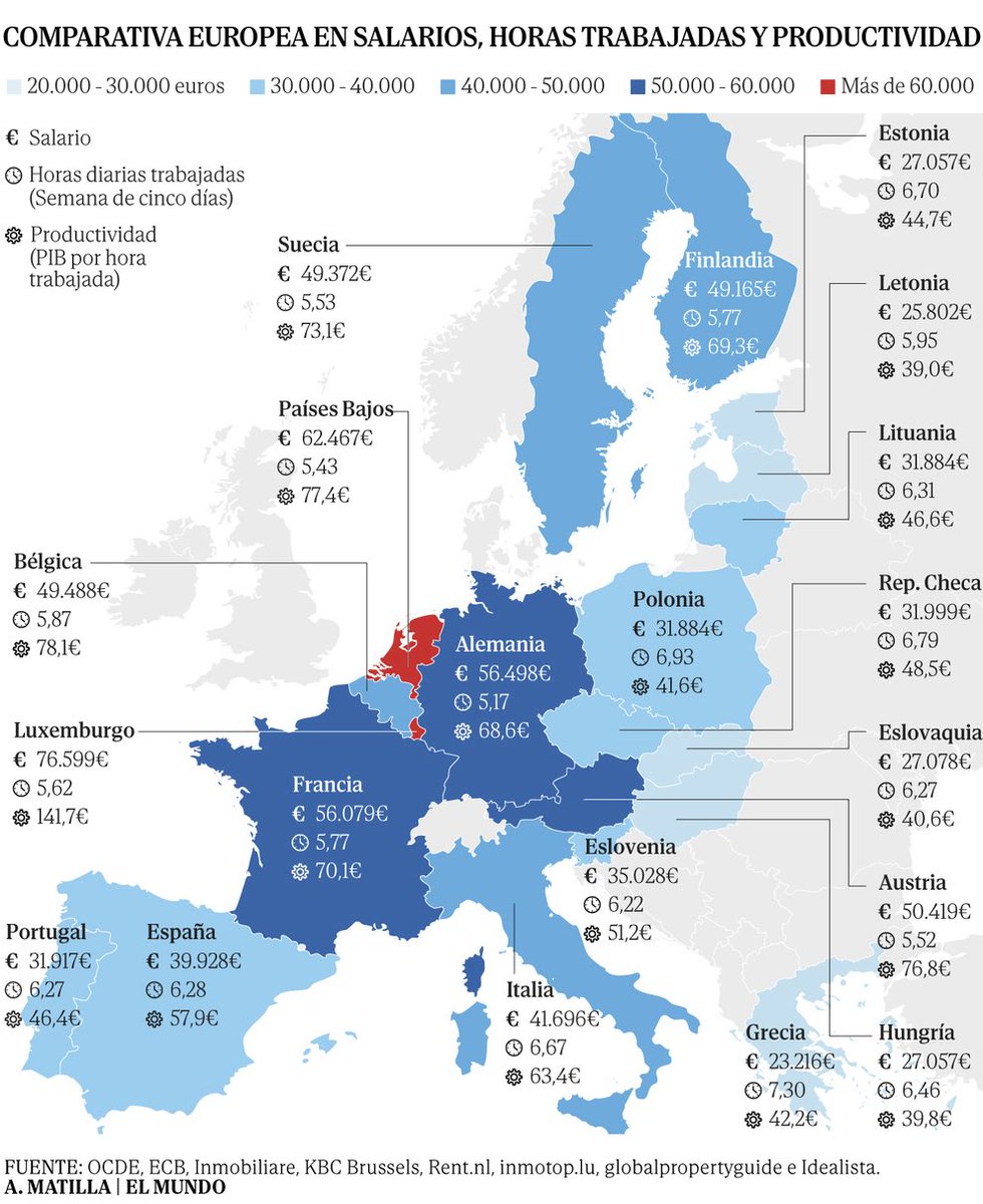 BuyAndHold2015's tweet image. En España se cobra poco,se trabaja mucho y se produce menos que en el norte de Europa.Solo en 2022 abandonaron el país 426.000 españoles.Nuestros políticos,en vez de buscar cómo crear riqueza,se obsesionan con repartir escasez.“No se puede redistribuir lo no producido” — Mises.🚩