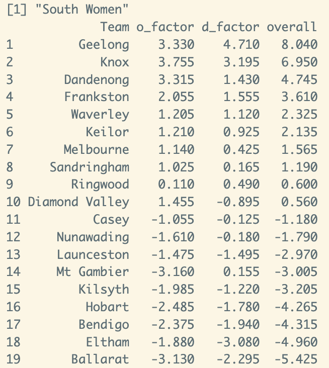 hoopsDB's tweet image. NBL1 South Women

Pretty hard to go past a 22-0 team, but the numbers suggest that there are a few other stacked teams at the top. KNX and DAN might have similar firepower on O, but GEE's D is well above the others.

Title prediction: GEE