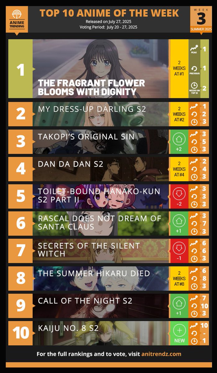 Here are your Top 10 Anime for Week#3 of the Summer 2025 Anime Season!

Vote again 👉 atani.me/summer2025-3