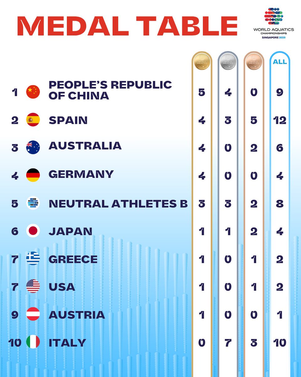 🥇 🥈 🥉 With the end of #HighDiving, #ArtisticSwimming, #OpenWater and #WaterPolo lets have a look at the Medal Table of #AQUASingapore25🤩 How will this change after #Swimming and #Diving ?