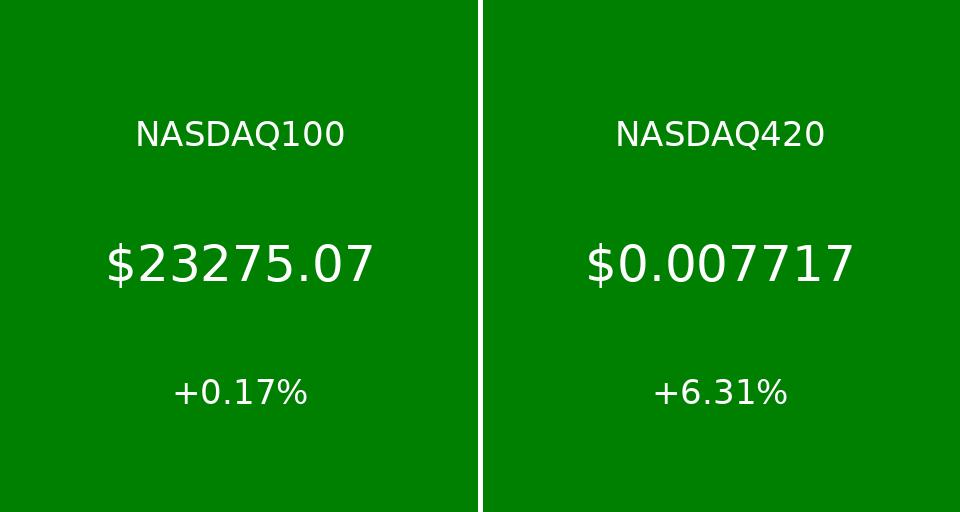 420vs100's tweet image. US Markets past 24hrs 

#Stocks #Crypto