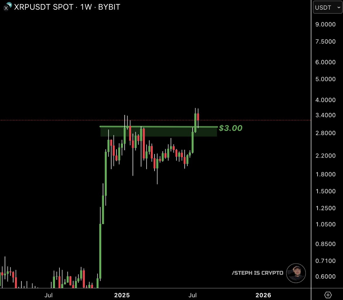 Steph_iscrypto's tweet image. $3 is the new floor for #XRP 👇