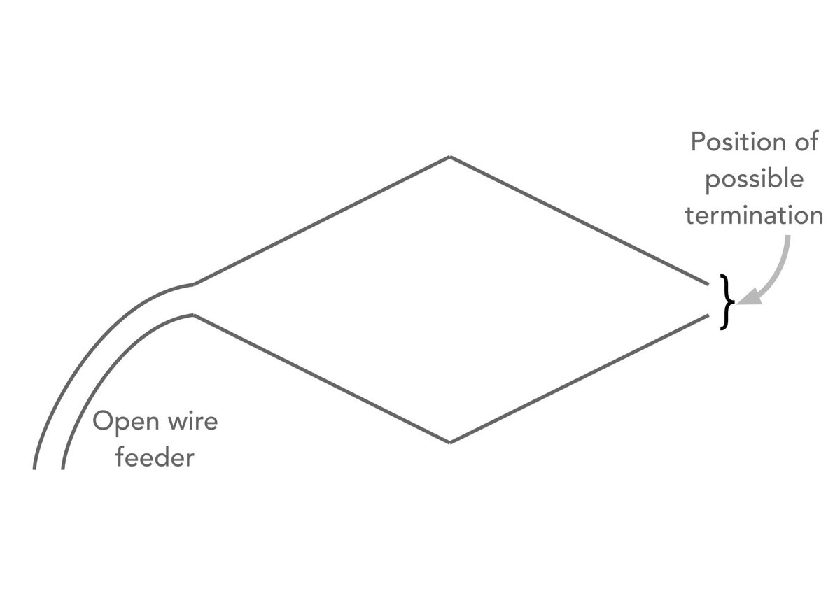 ElecNotes's tweet image. Rhombic Wire Antenna Explained
One of the antennas that have been used in the past and to which many radio amateurs aspire is the rhombic antenna.
In many respects it can be seen as a development of the multi-wavelength long wire antenna which has processed to the end fed V…