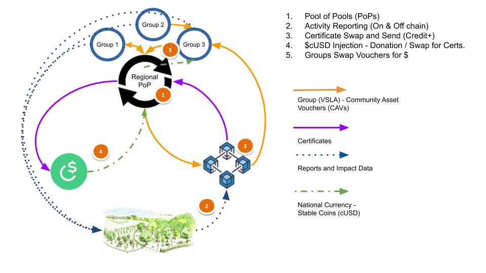 Maksym Zalevskyi GEN Ukraine #Octant (@rodovidme) on Twitter photo An exciting partnership between GainForest and Sarafu Network 🌱💱
There’s a powerful new synergy emerging between GainForest.Earth and <a href="/grassEcon/">Grassroots Economics</a> (Sarafu Network) — and as a network of ecovillages, we’re already starting to work with both platforms in practice. An exciting partnership between GainForest and Sarafu Network 🌱💱
There’s a powerful new synergy emerging between GainForest.Earth and <a href="/grassEcon/">Grassroots Economics</a> (Sarafu Network) — and as a network of ecovillages, we’re already starting to work with both platforms in practice.