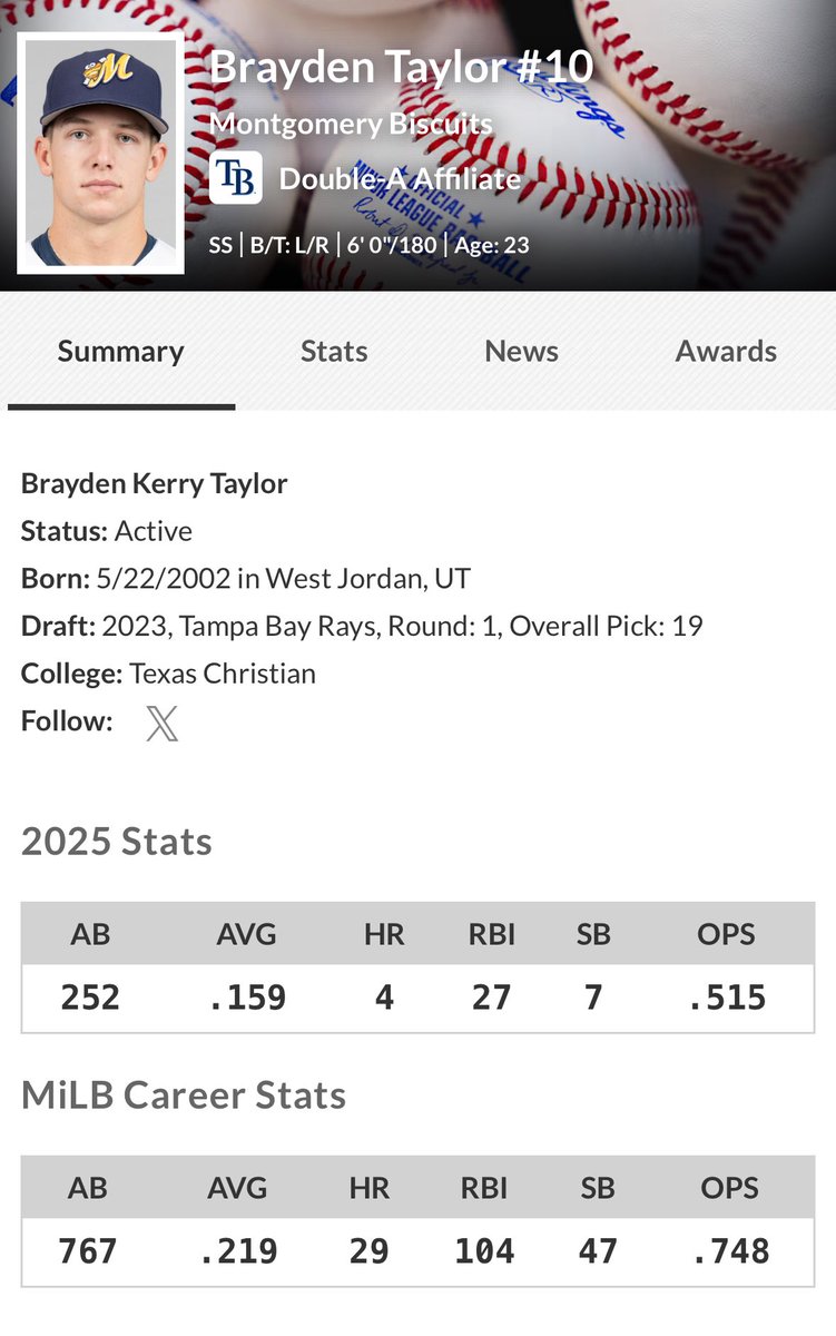 Still lots of time but seeing him fall out of all the top prospect lists hurts 💔