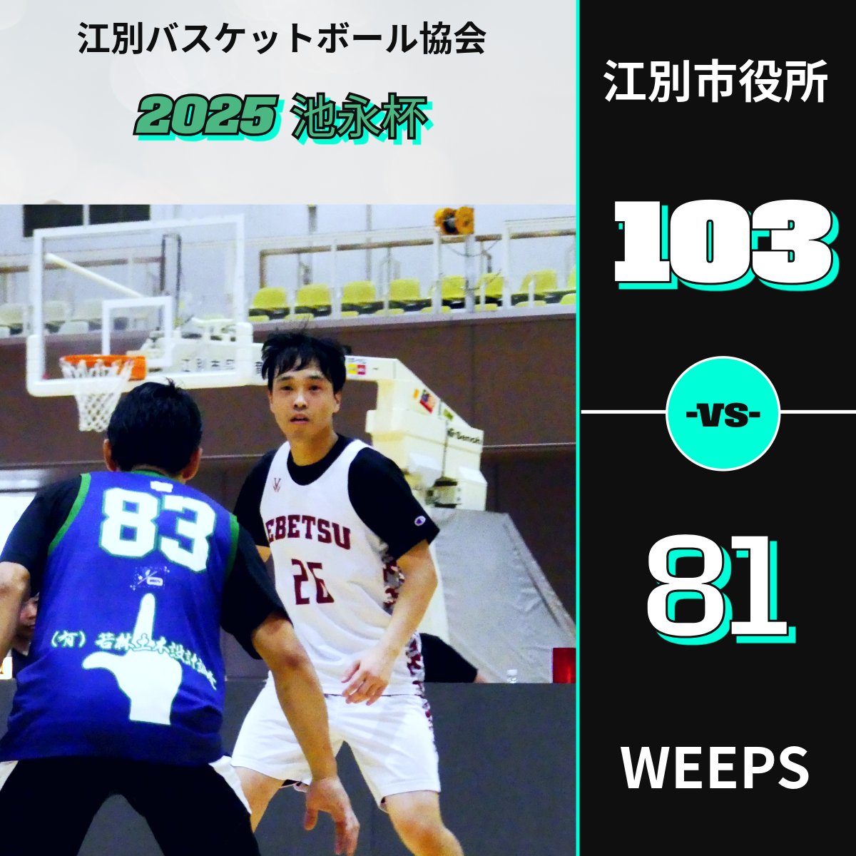 KwBasket's tweet photo. 【池永杯決勝】 

江別市役所 103-81 WEEPS

2年ぶり出場の江別市役所が9年ぶりの優勝！🎉 
各クォーター接戦の中、見事勝利を掴みました💪

詳細は当協会ホームページをご覧ください

#江別バスケ 
#池永杯
#江別市役所
#WEEPS
#江別バスケットボール協会 https://t.co/7r1QPrfzwP