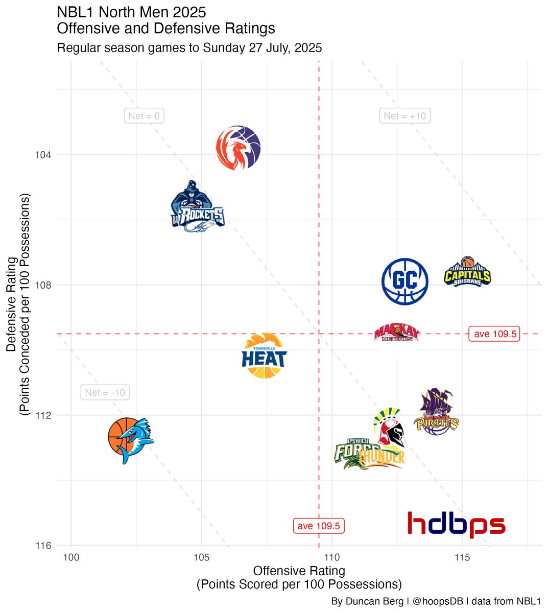 hoopsDB's tweet image. NBL1 North Men

Shorter season means smaller samples and less time to see the effects of any midseason changes and development. Not many combinations of good O and good D, so could see upsets aplenty as teams get on a roll. Numbers are very messy.

Title predicition: BNE