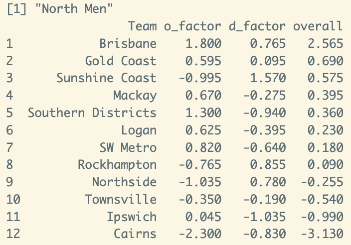hoopsDB's tweet image. NBL1 North Men

Shorter season means smaller samples and less time to see the effects of any midseason changes and development. Not many combinations of good O and good D, so could see upsets aplenty as teams get on a roll. Numbers are very messy.

Title predicition: BNE