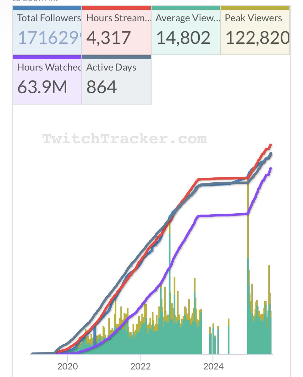 EverythingYRG's tweet image. top 31 Twitch streamer 🤯