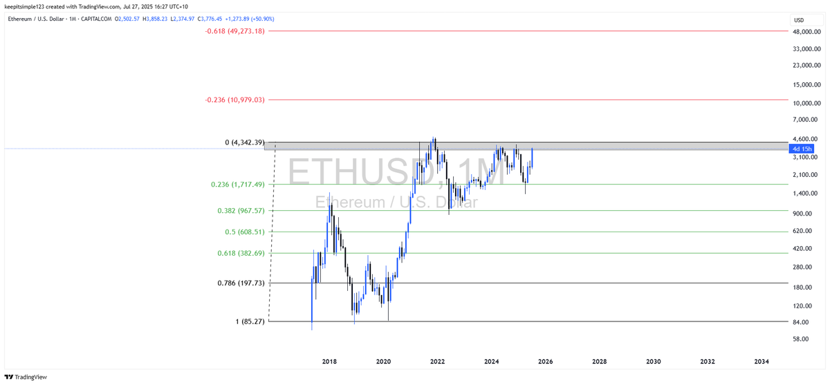 beeteeceeee's tweet image. ETH to 11K 

Broadly speaking ETH is exhibiting bullish behaviour in terms of continous tapping of intra year resistance between 3500 to 4300 .
11,000  in play by the math 
Its basically a 4 year accumalation structure under resistance 
Figures plucked out of thin air for ETH I…