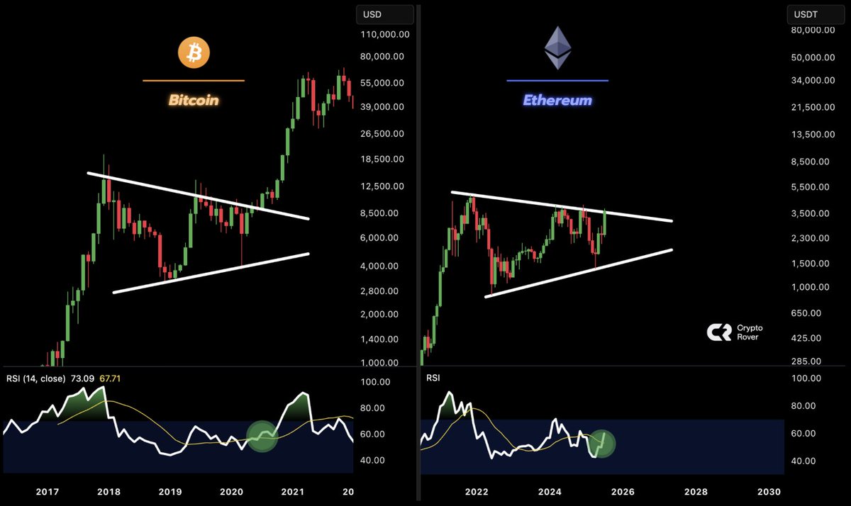 cryptorover's tweet image. RSI bullish crossover, heavy compression.

$ETH is about to explode, just like Bitcoin did in 2021.

Get ready!