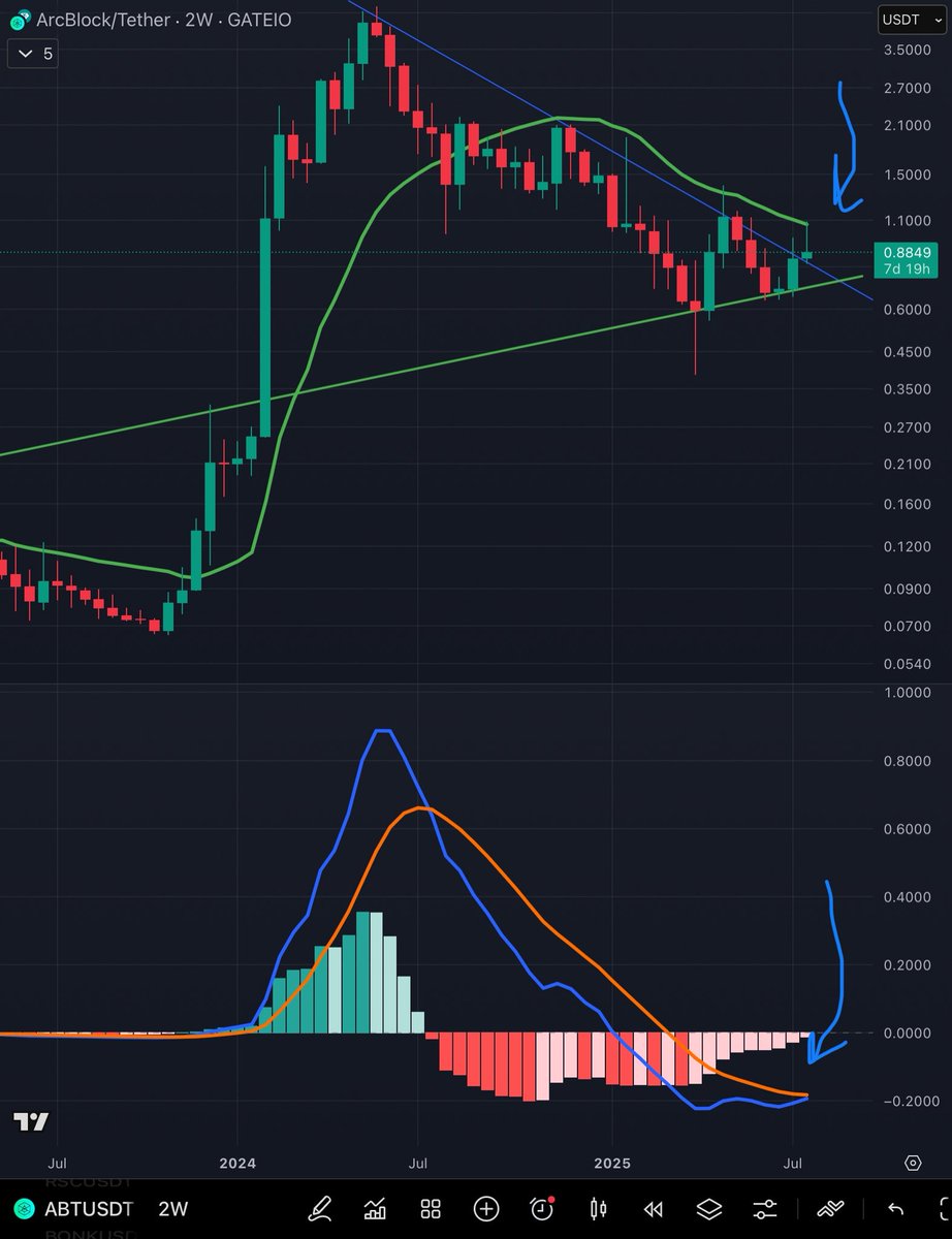 TCryptus's tweet image. Let me see if I can wrap my head around this whole $ABT situation. So $ABT is back above the weekly 21 SMA and working on it’s confirmation candle, which has broken through a year long sharp edged downtrend and is about 17 hours away from printing a bullish inverted hammer candle…