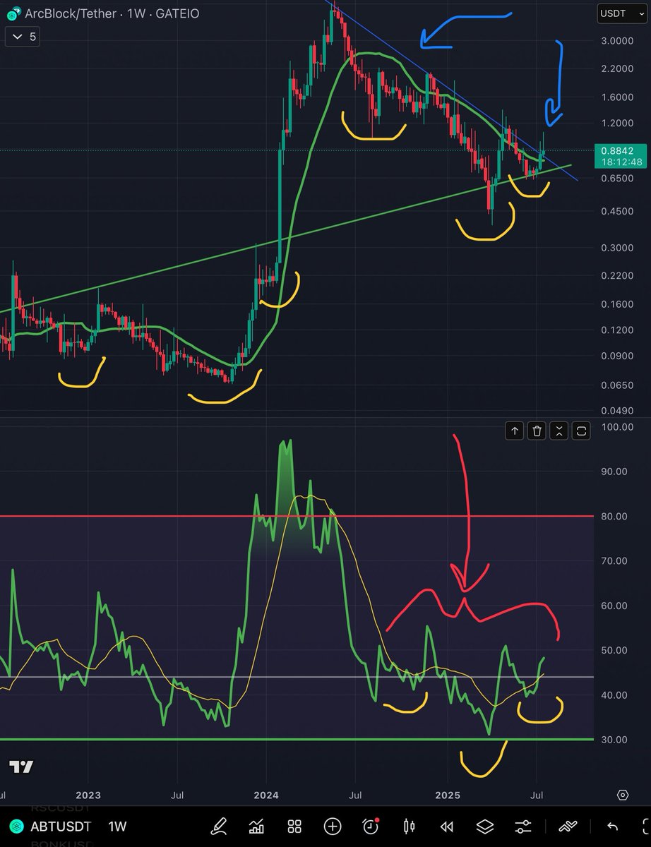 TCryptus's tweet image. Let me see if I can wrap my head around this whole $ABT situation. So $ABT is back above the weekly 21 SMA and working on it’s confirmation candle, which has broken through a year long sharp edged downtrend and is about 17 hours away from printing a bullish inverted hammer candle…