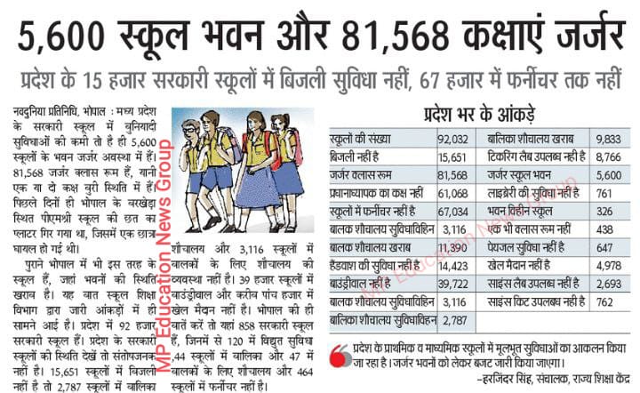 राजस्थान की घटना के बाद भी  मध्यप्रदेश की डबल इंजन सरकार गहरी नींद में, 15 हज़ार सरकारी स्कूलों में बुनियादी सुविधाएं नहीं ! 5,600 स्कूलों में छतें जर्जर, 81,568 कक्षाओं में बिजली नहीं।
12000 स्कूल एक एक शिक्षक के भरोसे चल रहे हैं!
नौनिहालों का भविष्य अंधेरे में क्यों❓
<a href="/BJP4MP/">BJP Madhya Pradesh</a>