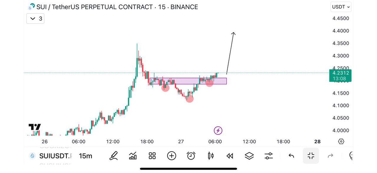Coin #SUI/USDT 

Position: LONG 

Leverage:  Cross50X

Entries: 4.22 - 4.17

Targets: 🎯 4.27, 4.32, 4.37, 4.42, 4.47

Stop Loss: 4.12
#Crypto