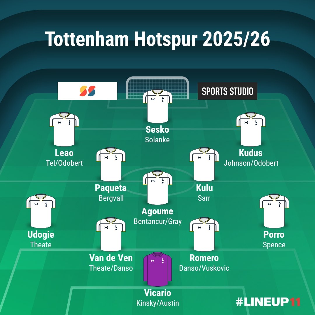SpursGuy88's tweet image. We need 5 Players if we want Regular Top5 Finishes and UCL Football, plus the odd
Cup Win
LCB/LB: Arthur Theate
6: Lucien Agoume (MGW Money)
8/10: Lucas Paqueta (MGW Money)
9: Benjamin Sesko
LW: Raphael Leao
COYS Daniel