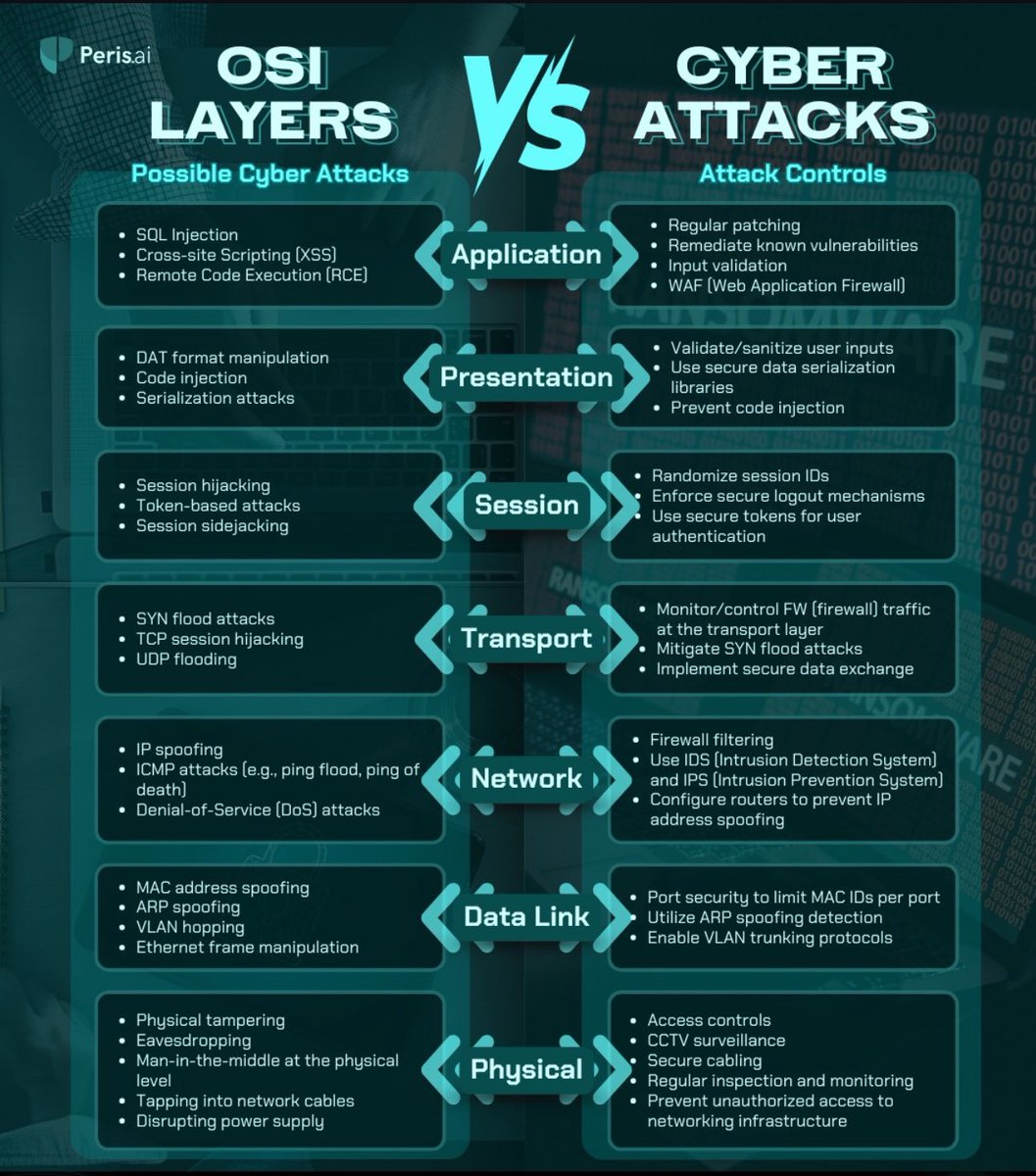 sainathdushatti's tweet image. The OG 7 Layers