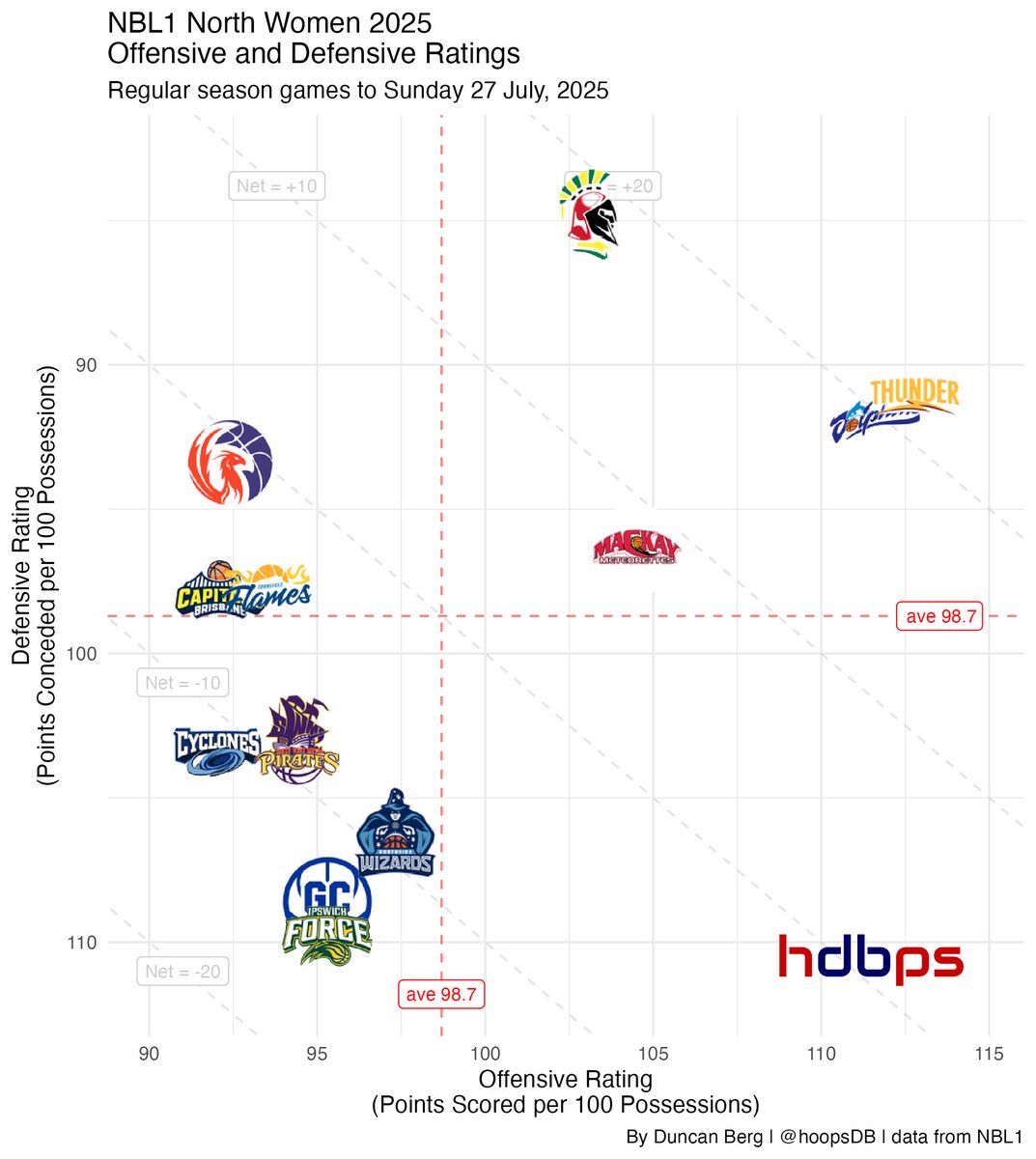 hoopsDB's tweet image. NBL1 North Women

Averages get skewed with many teams struggling. Top 4 have cleared out but how did they play against each other? SDS may struggle to find the scoring needed in big moments, while LOG &amp;amp; CNS may struggle to find key stops.

Title prediction: SDS