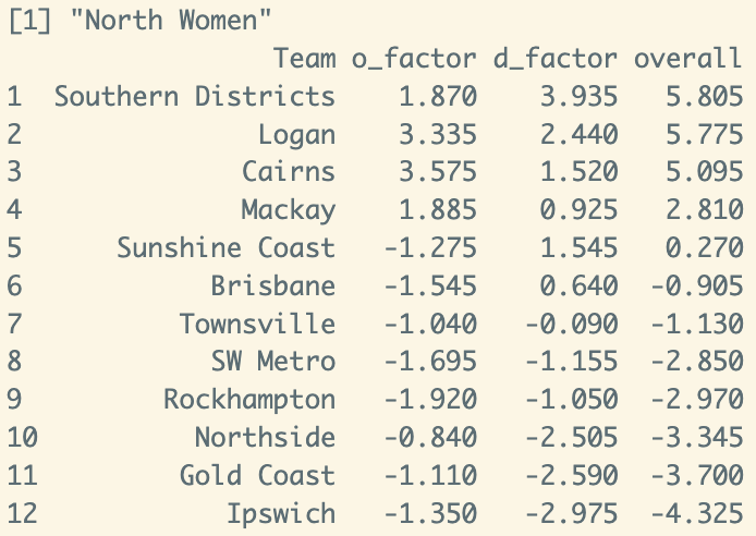 hoopsDB's tweet image. NBL1 North Women

Averages get skewed with many teams struggling. Top 4 have cleared out but how did they play against each other? SDS may struggle to find the scoring needed in big moments, while LOG &amp;amp; CNS may struggle to find key stops.

Title prediction: SDS