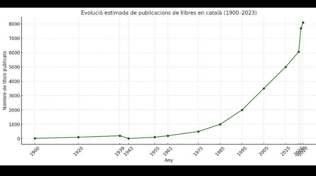 arqueoleg's tweet image. La llengua catalana mai havia estat millor abans en la història.
Gràfic amb l&apos;evolució del nombre de publicacions de llibres en català des de que hi han registres.
