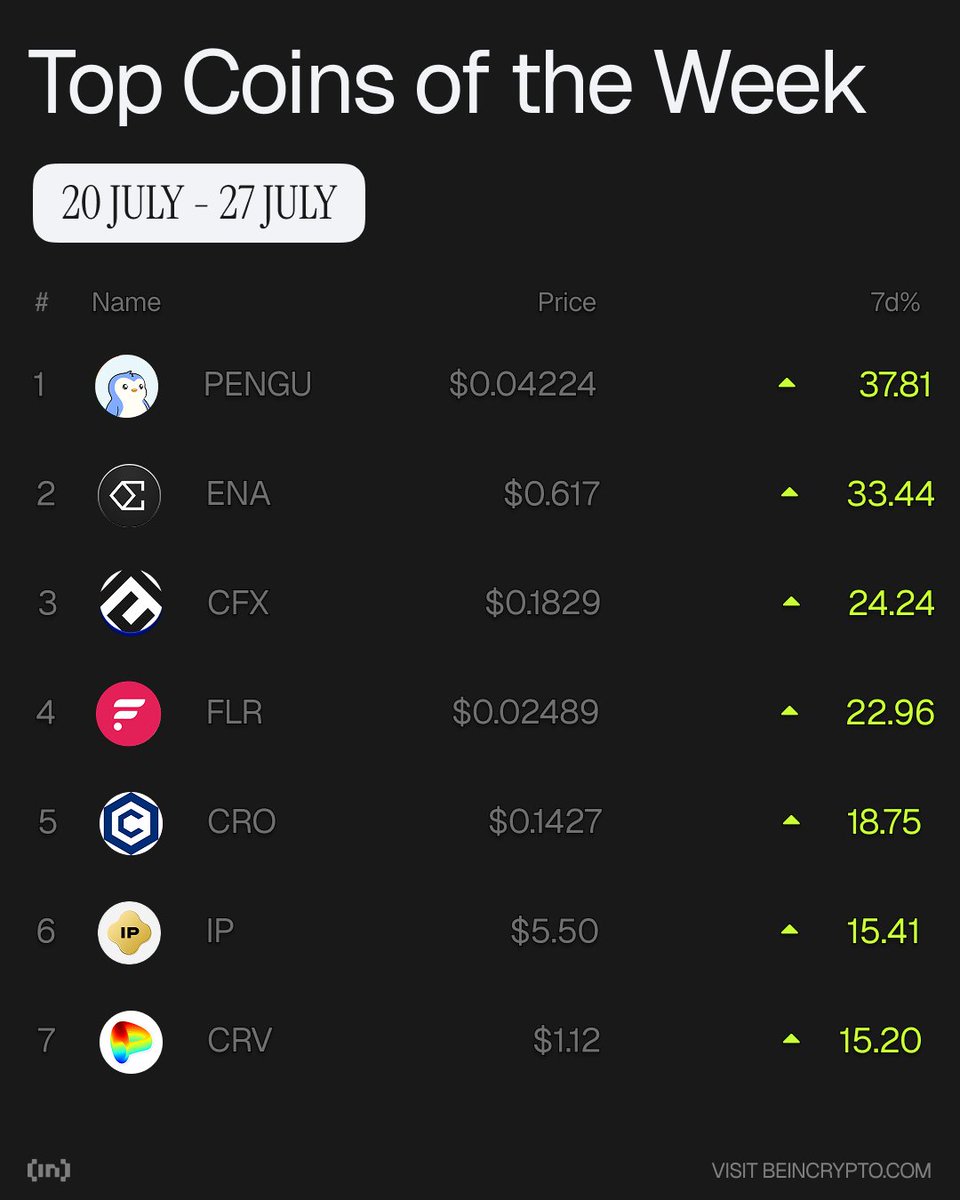 beincrypto's tweet image. 👨🏼🚀 Here are the top 7 altcoins that increased the most in the last seven days 🚀
Pudgy Penguins #PENGU
Ethena #ENA
Conflux #CFX
Flare #FLR
Cronos #CRO
Story #IP
Curve DAO Token #CRV
🌐 Visit the price prediction tool to find out potential price fluctuations:…