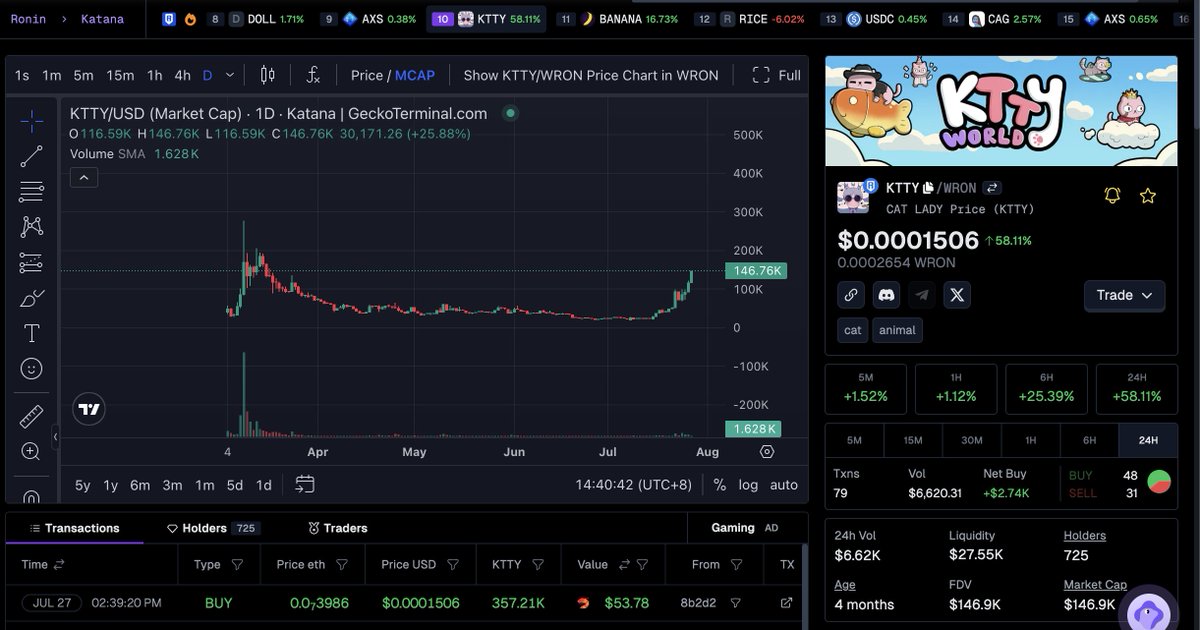 Rexxaar_'s tweet image. In my opinion, $KTTY @Kttyworld @KttyLabs is a 10M MC Token at least. You are talking about a Web3 project that is implementing wats to make money/revenue through providing services which is very well needed in this space. KTTY isn't just a Web3 project. It's a business. KTTY…
