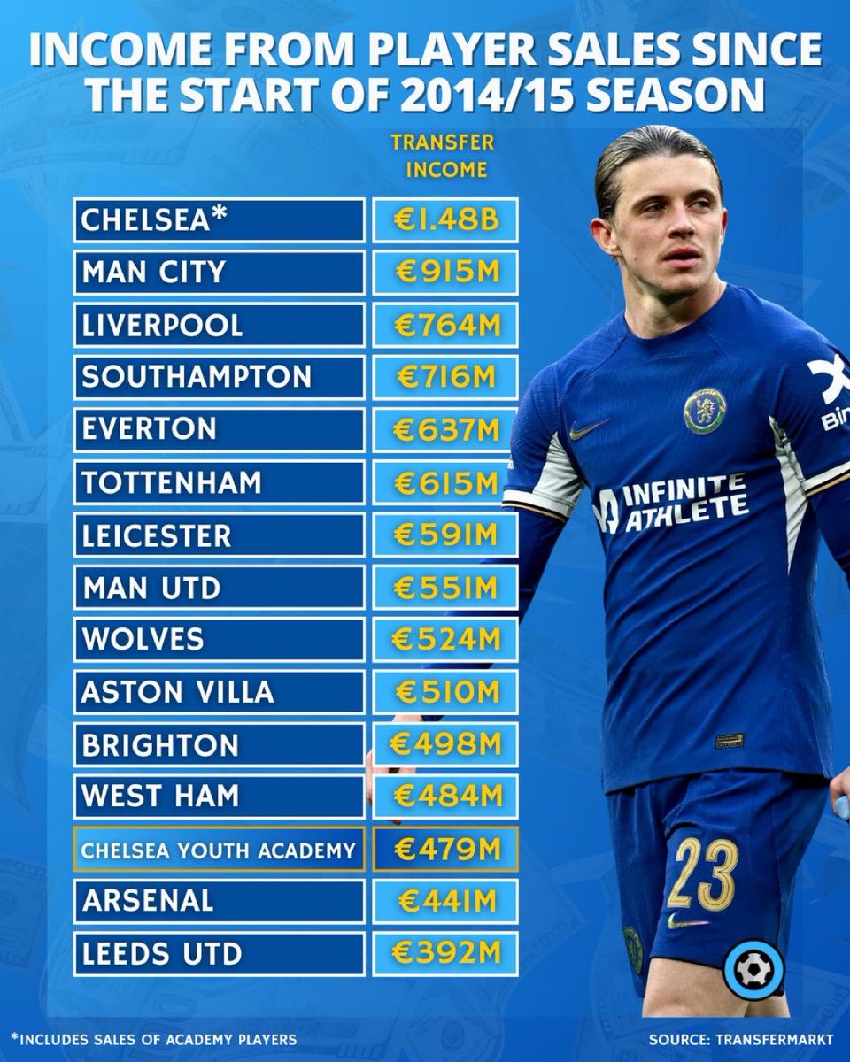 CFCHorpe's tweet image. Arsenal fans will do everything but blame their management for their predicament when even our Academy has made more sales than their entire Club