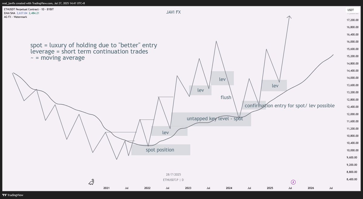 real_javifx's tweet image. Cheat sheet on how i navigate the markets as of late:
Disclaimer: this is on the 4h mostly. sometimes 1h, occasionally daily. i dont use weekly/monthly
pretty self explanatory here but spot holds are much more lucrative during inflection points/flushes as they usually mark the…