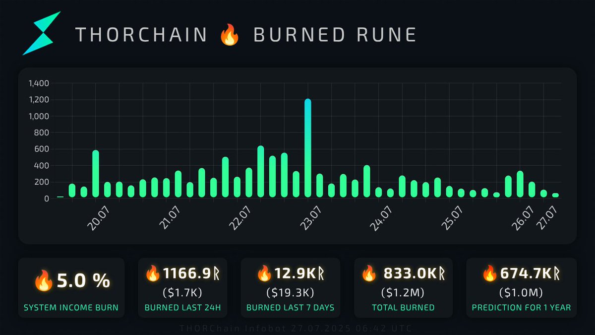 THOR_InfoBot's tweet image. 1.2Kᚱ $RUNE was burned today ($1.7K)