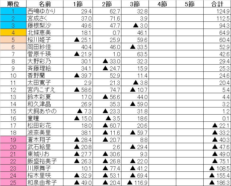 JPML0306's tweet image. 女流桜花Bリーグ速報