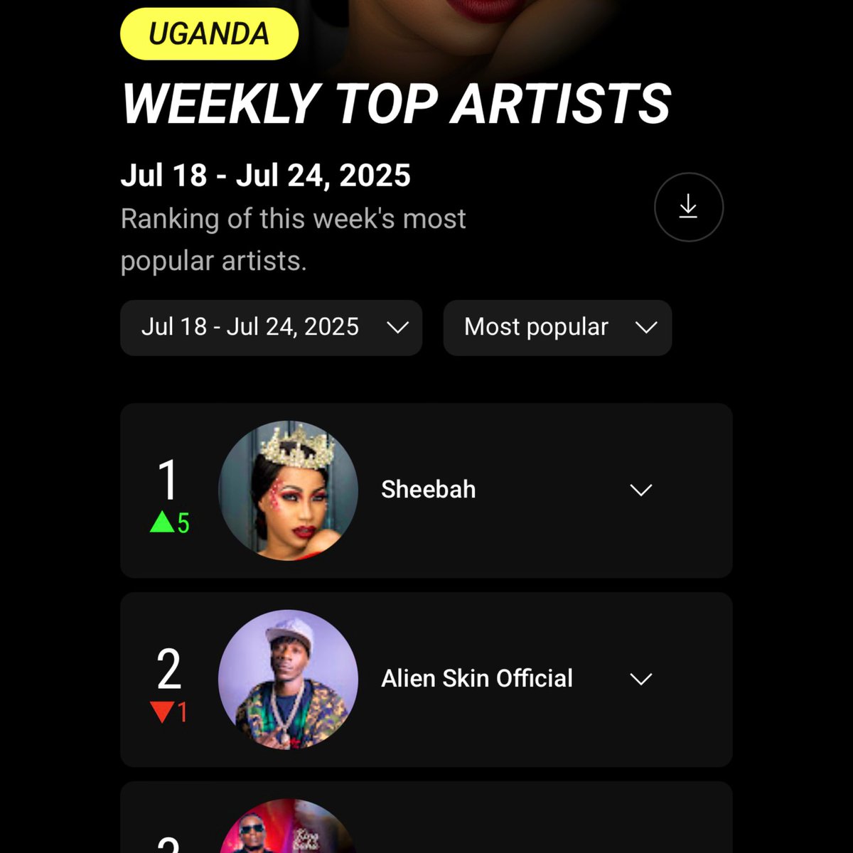 sheebahstats's tweet image. 🔔| Sheebah (@Ksheebah1) Ranked The Top Artist in Uganda this week at #1 [+5] on YouTube