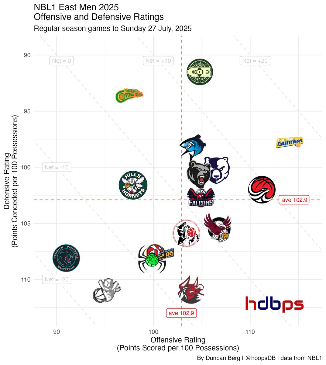 hoopsDB's tweet image. NBL1 East Men

You never know who will play for the COE, but their length could pose teams issues in finals. ILL's O could explode at any time, but CAN are more consistent at both ends. From the rest, NTHS could be the one to surprise.

Title prediction: CAN