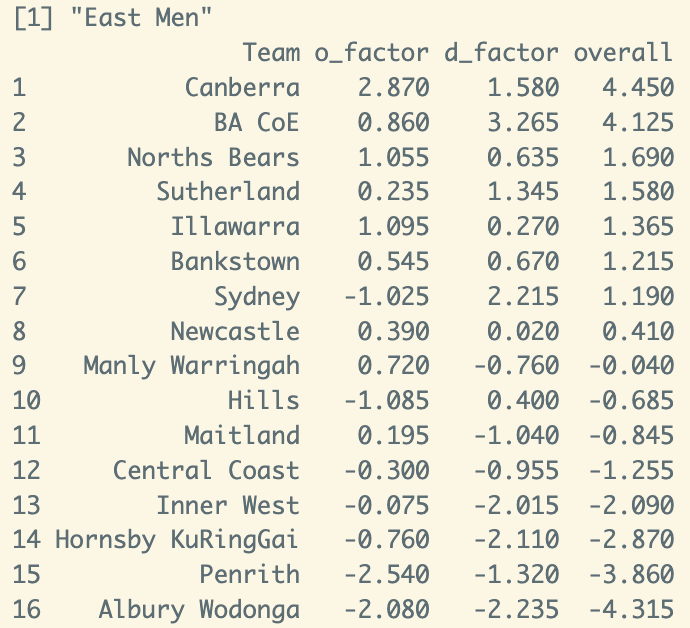 hoopsDB's tweet image. NBL1 East Men

You never know who will play for the COE, but their length could pose teams issues in finals. ILL's O could explode at any time, but CAN are more consistent at both ends. From the rest, NTHS could be the one to surprise.

Title prediction: CAN