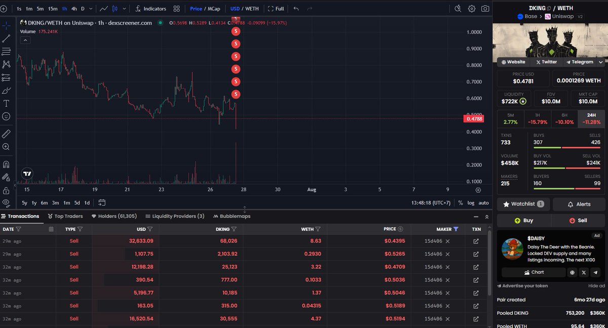 K_E_Y_S's tweet image. Congrats to those who bought the dip!

Rough day for wallet 0x458. He just paid six figures to exit. 

Just 2 hours ago, he fully unstaked and dumped his entire $DKING, $AION, and $TAOLOR bags.

🔻 Dump Breakdown:

- 140k $DKING ≈ $77.6K
- 133.6K $TAOLOR ≈ $9.78K
- 60.88K $AION…