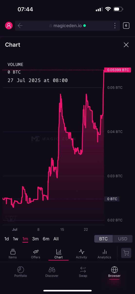 Bogged95's tweet image. Resistance is broken
Send nodes to .1 BTC.
.5 BTC comes quick from there 🐒