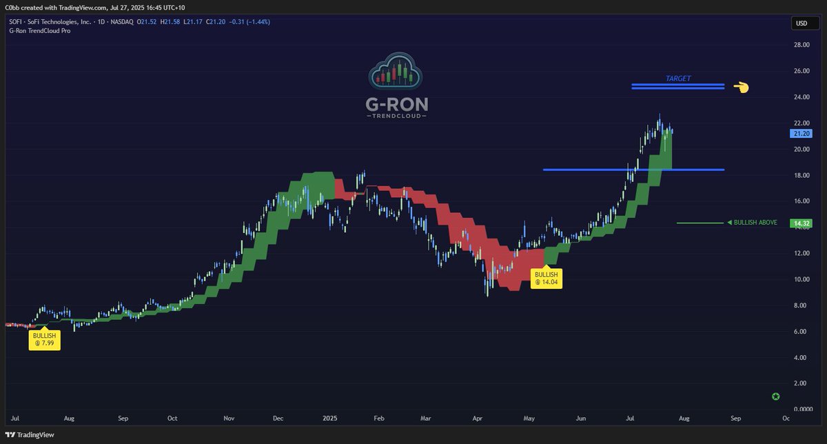 TraderC0bb's tweet image. Find. Your. Edge.
👉 G-Ron TrendCloud
Join FREE via Patreon — link in my bio.