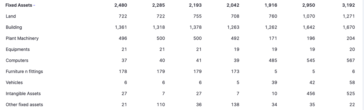 AimInvestments's tweet image. Samhi Hotels: Any idea why the cost of Computers is very high 567 Cr Versus other Hotel companies?