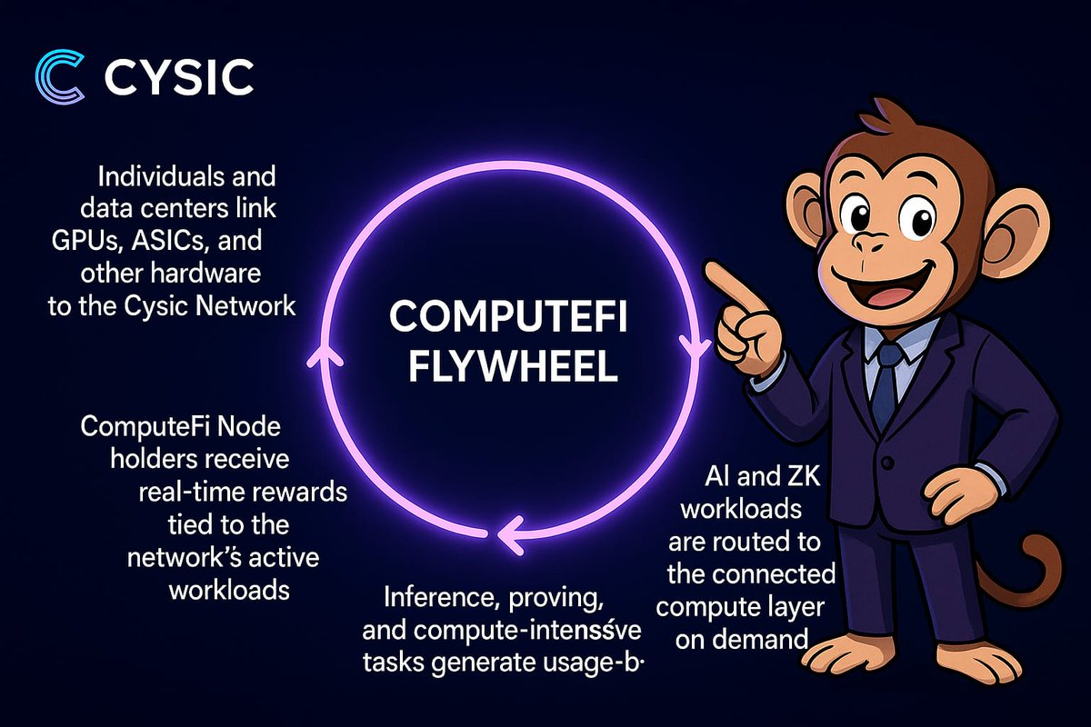 TheTedlo's tweet image. ZK was slow & costly. Then @cysic_xyz unlocked the hardware flywheel.
Speed surged. Costs dropped. Adoption followed. Now ZK isn’t a bottleneck — it’s a breakthrough.
This is my Proof of Compute.