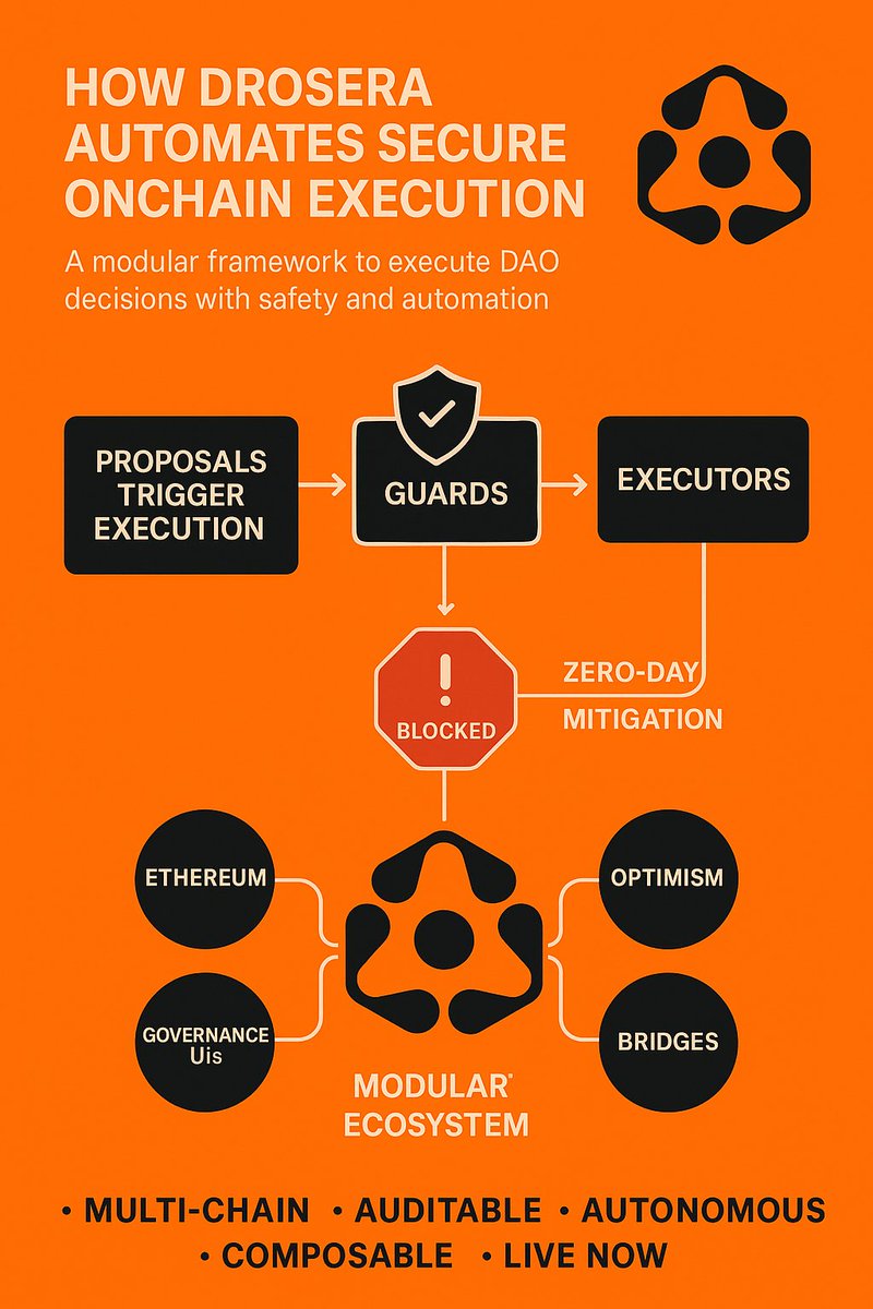 Wangsamuels's tweet image. 🚨 What’s a Zero-Day Attack?
It’s an exploit that hits before anyone knows it exists- no patch, no defense.

Think Euler Finance: lost $197M in 2023 due to an unknown vulnerability.
Gone in minutes. 

But what if your protocol had a built-in brain to pause, block, or redirect…