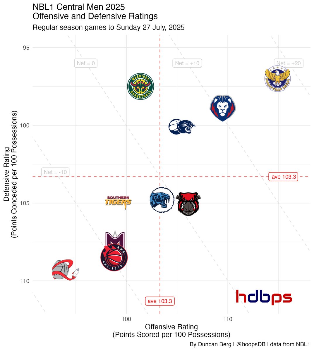 hoopsDB's tweet image. NBL1 Central Men

FOR have been team to beat since the start, but titles are not won on paper. CDL are the closest team, but WVW could junk a game up and keep it close. However, the firepower on O could be too much to overcome.

Title prediction: FOR