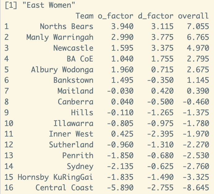 hoopsDB's tweet image. NBL1 East Women

This could come down to who gets hot at the right time or who can make a few key stops. Top teams have feasted on the others, but how have they fared against each other? Matchups (and availability) will be the key in this league.

Title prediction: NTHS
